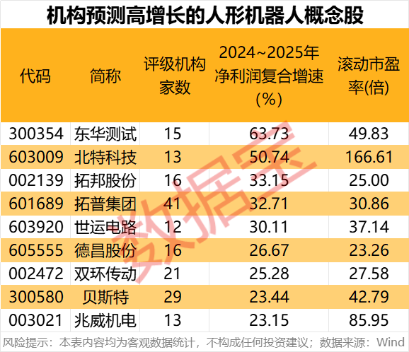 科技潜力牛股出炉!人形机器人、AI手机、智能驾驶、固态电池谁是王者?